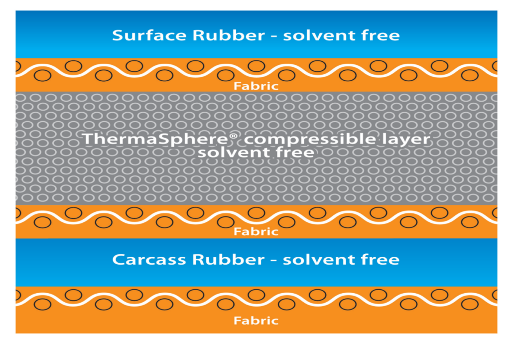 ThermaSphere-Technologie